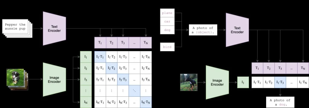 CLIP contrastive pre-training and zero-shot classification