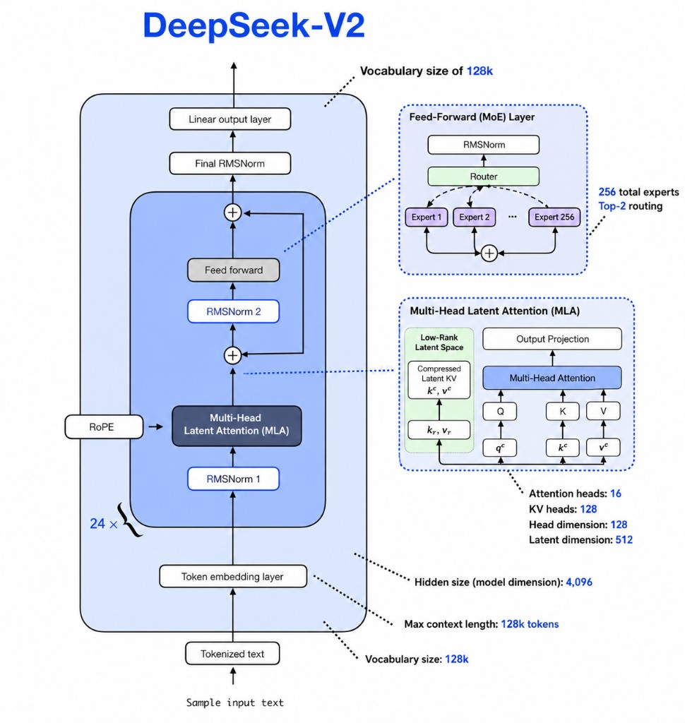 DeepSeek V2 architecture