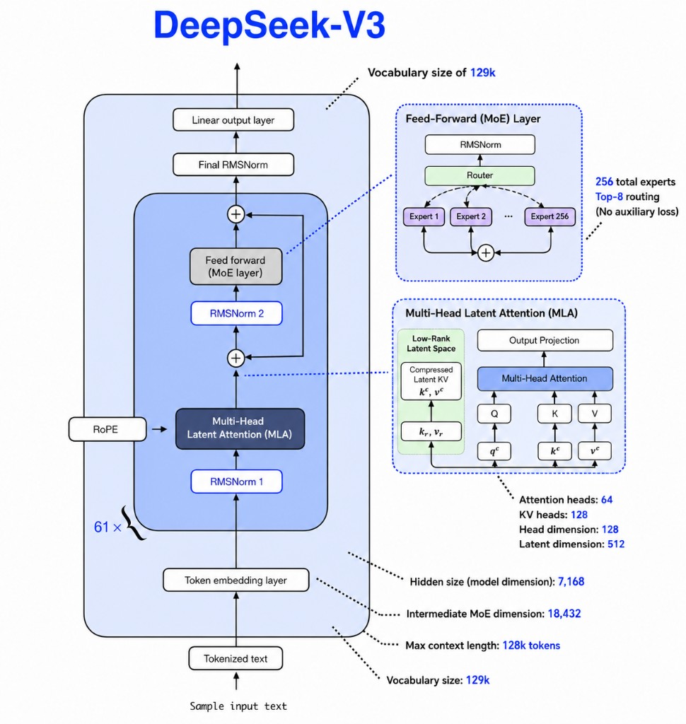DeepSeek V2 and V3