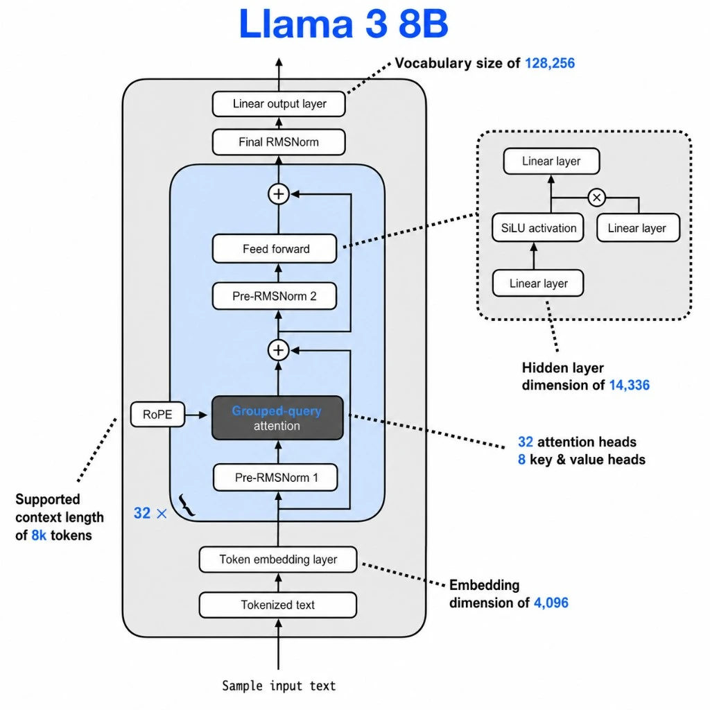 LLaMA architecture diagram