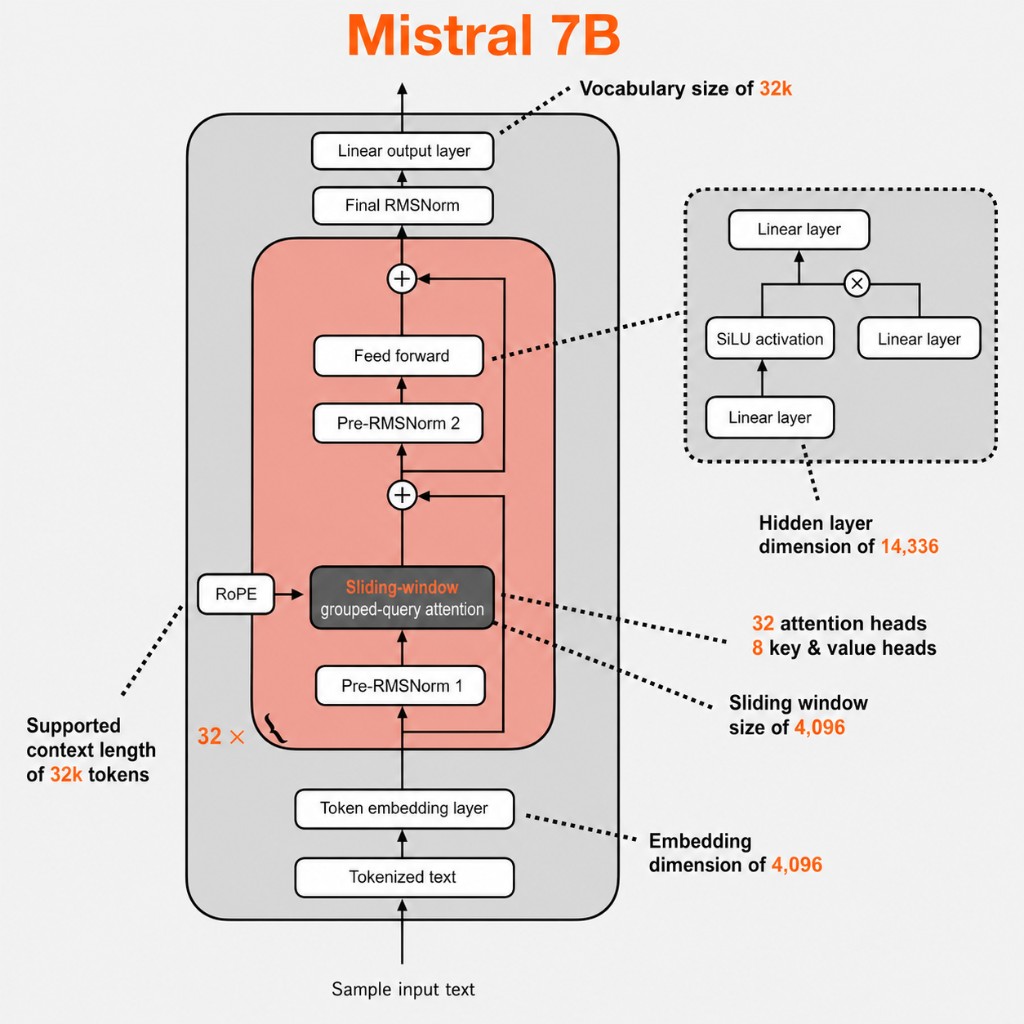 Mistral 7B architecture
