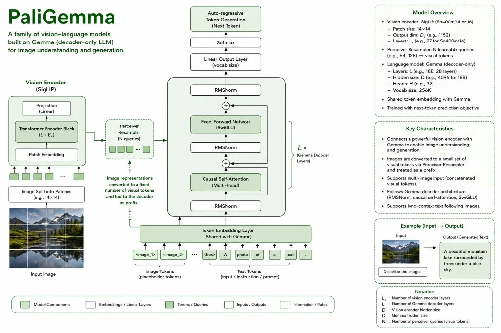 PaliGemma 3B architecture