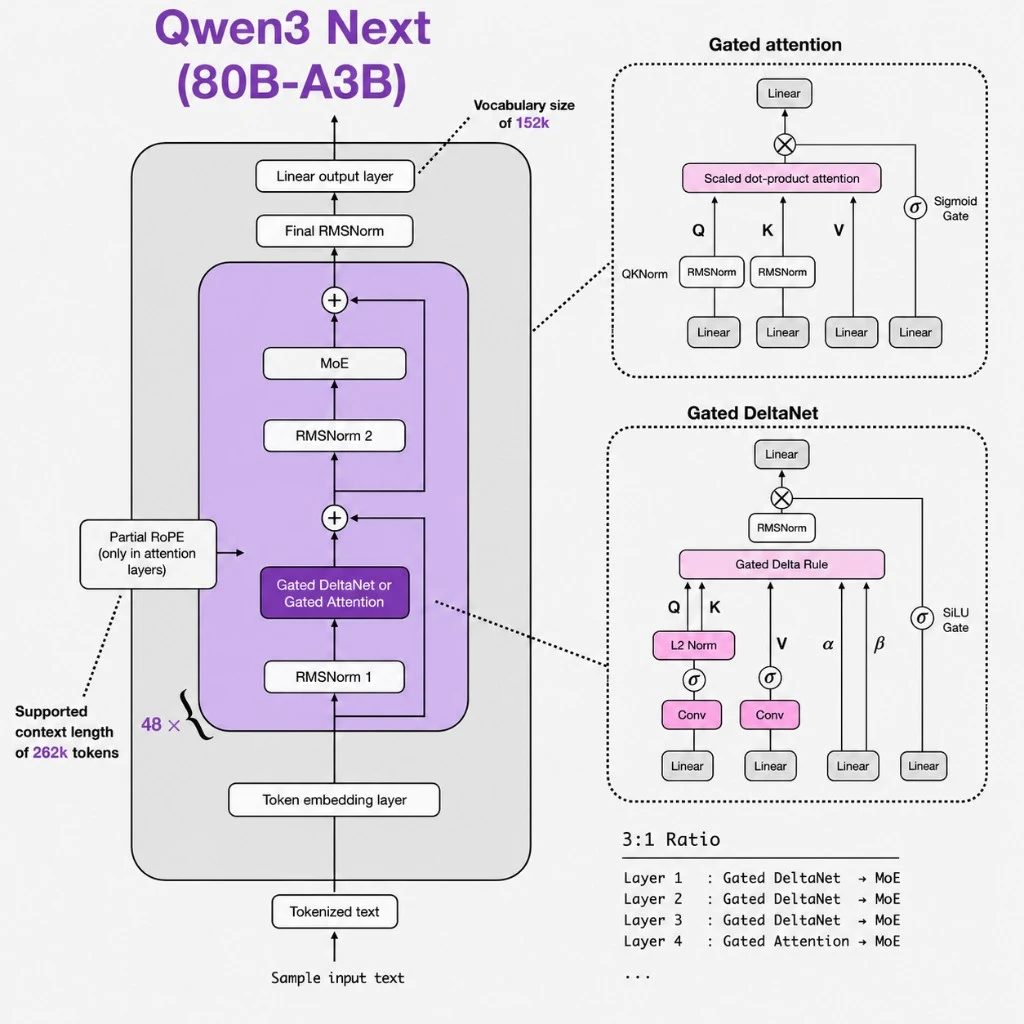 Qwen3-Next architecture